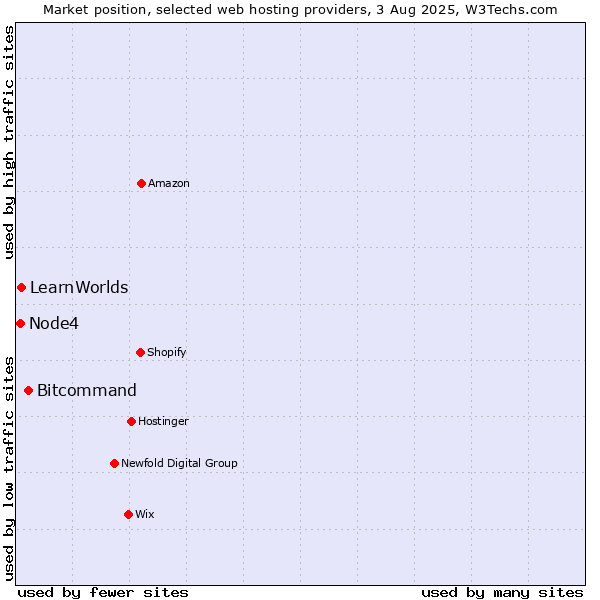 Market position of Bitcommand vs. LearnWorlds vs. Node4
