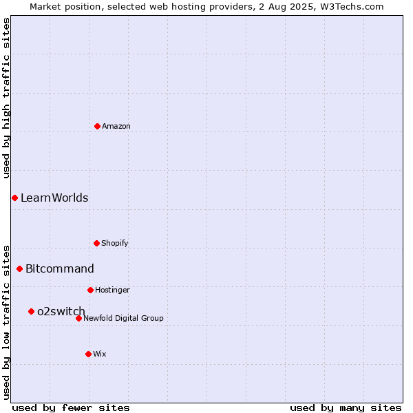 Market position of o2switch vs. Bitcommand vs. LearnWorlds