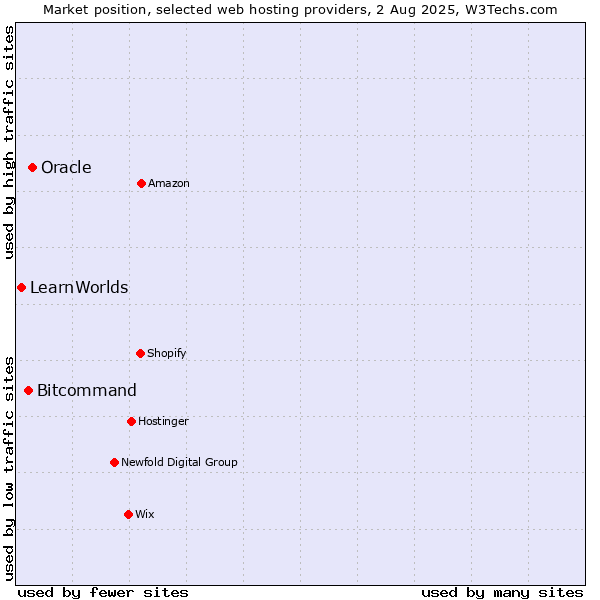 Market position of Oracle vs. Bitcommand vs. LearnWorlds