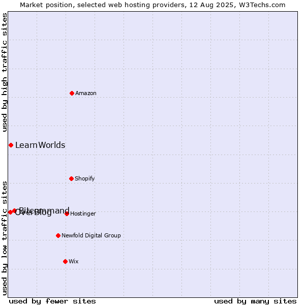 Market position of Bitcommand vs. LearnWorlds vs. OverBlog