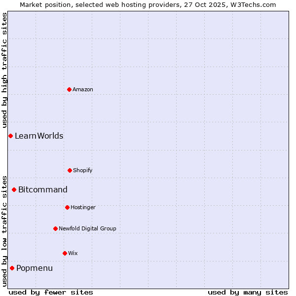 Market position of Bitcommand vs. Popmenu vs. LearnWorlds