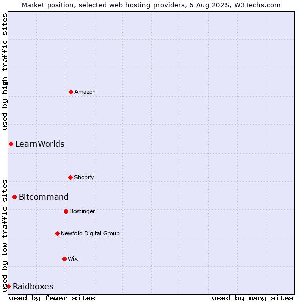 Market position of Bitcommand vs. LearnWorlds vs. Raidboxes