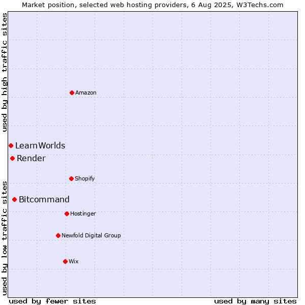 Market position of Bitcommand vs. Render vs. LearnWorlds