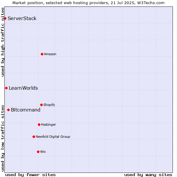 Market position of Bitcommand vs. LearnWorlds vs. ServerStack