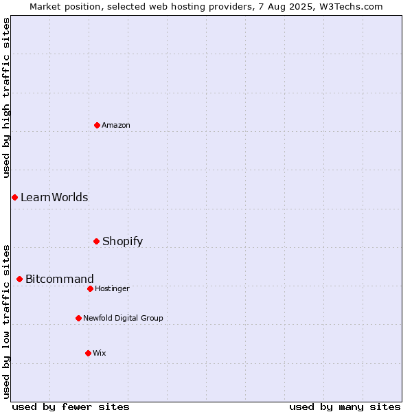 Market position of Shopify vs. Bitcommand vs. LearnWorlds