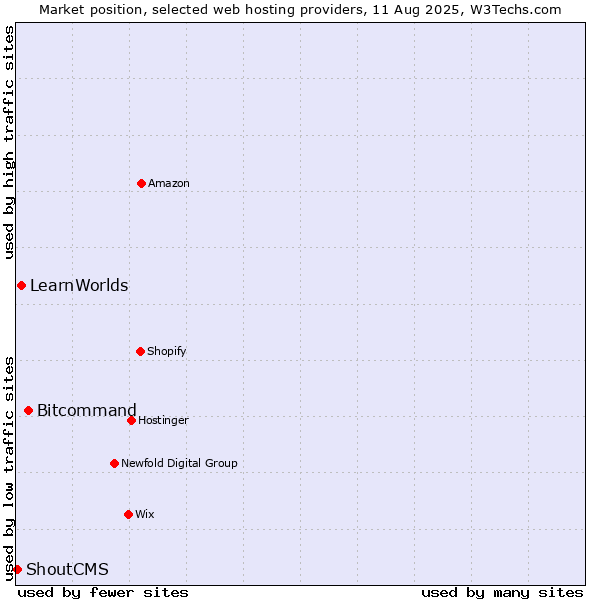 Market position of Bitcommand vs. LearnWorlds vs. ShoutCMS