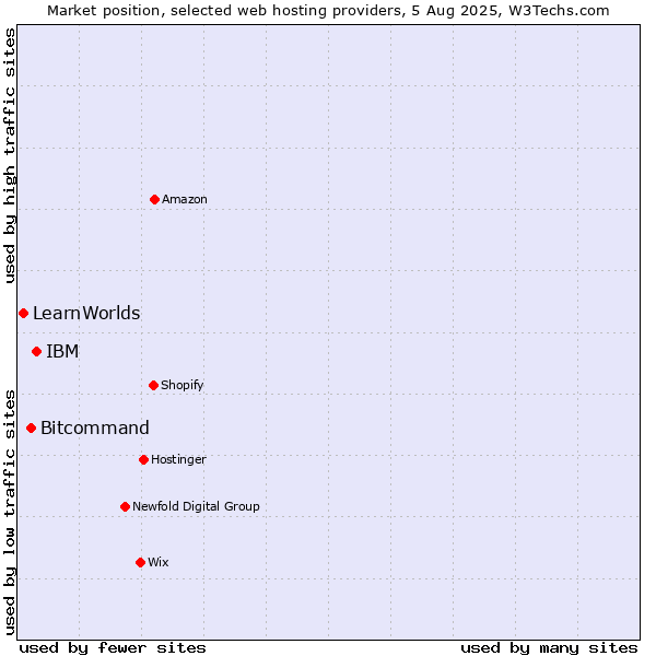 Market position of IBM vs. Bitcommand vs. LearnWorlds