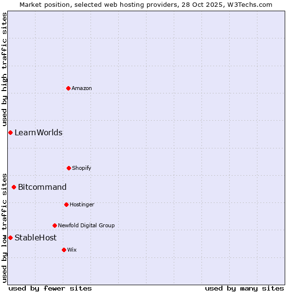 Market position of Bitcommand vs. StableHost vs. LearnWorlds