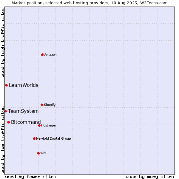 Market position of Bitcommand vs. LearnWorlds vs. TeamSystem