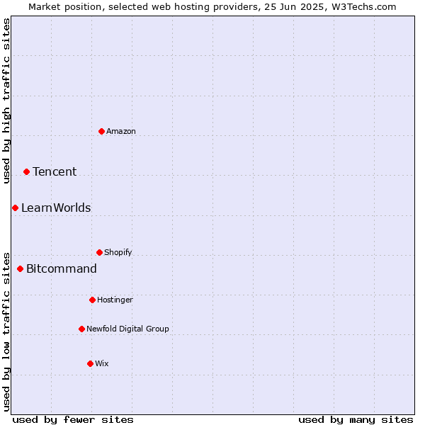 Market position of Tencent vs. Bitcommand vs. LearnWorlds