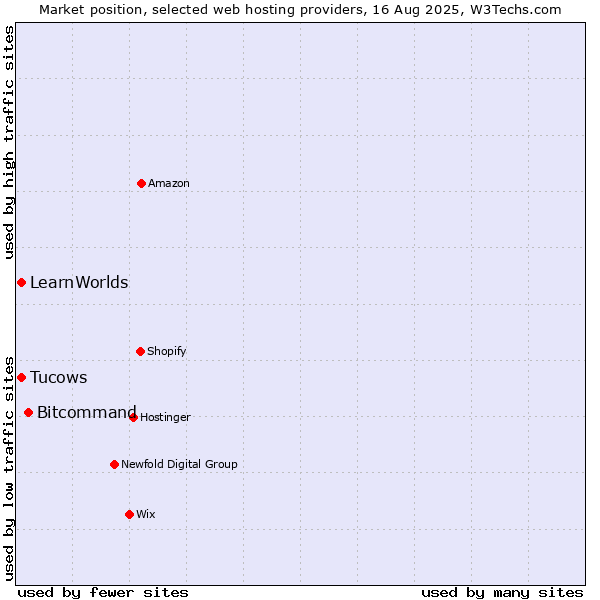 Market position of Bitcommand vs. Tucows vs. LearnWorlds