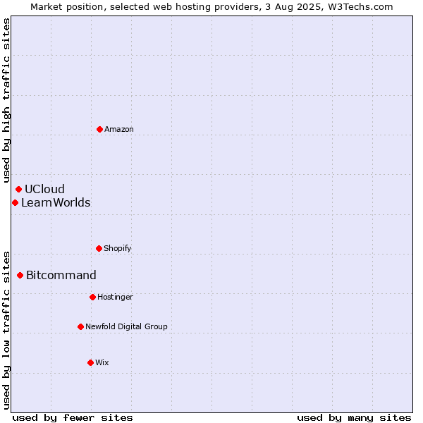 Market position of Bitcommand vs. UCloud vs. LearnWorlds