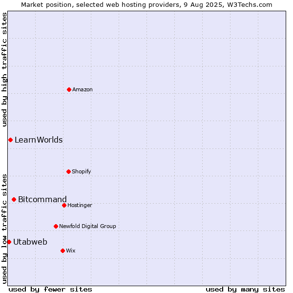 Market position of Bitcommand vs. LearnWorlds vs. Utabweb