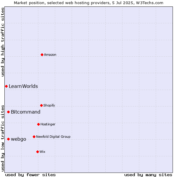 Market position of Bitcommand vs. webgo vs. LearnWorlds