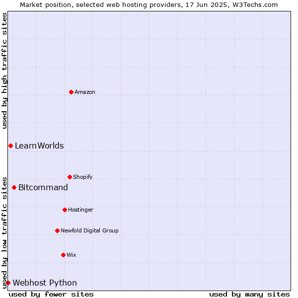 Market position of Bitcommand vs. LearnWorlds vs. Webhost Python