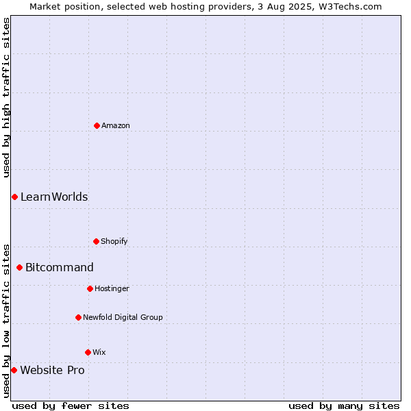 Market position of Bitcommand vs. LearnWorlds vs. Website Pro