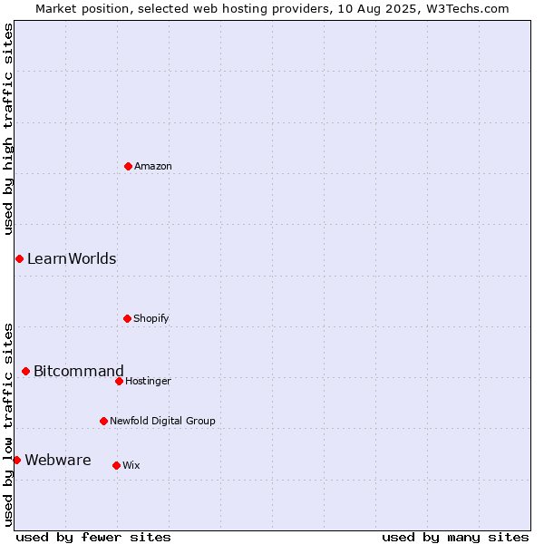 Market position of Bitcommand vs. LearnWorlds vs. Webware