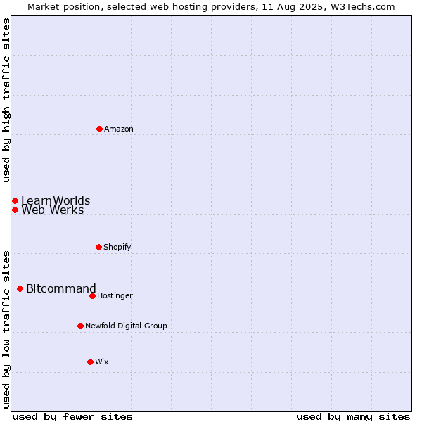 Market position of Bitcommand vs. Web Werks vs. LearnWorlds