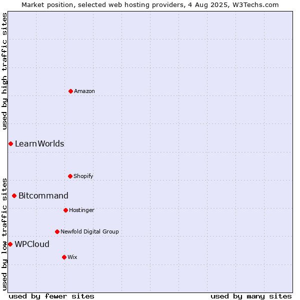 Market position of Bitcommand vs. LearnWorlds vs. WPCloud