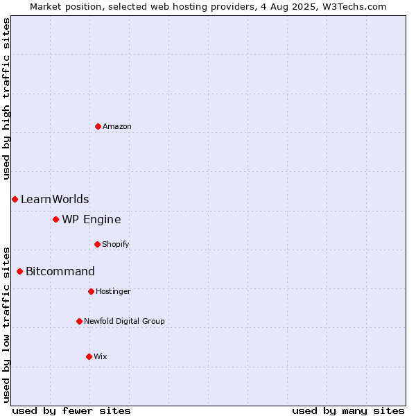 Market position of WP Engine vs. Bitcommand vs. LearnWorlds