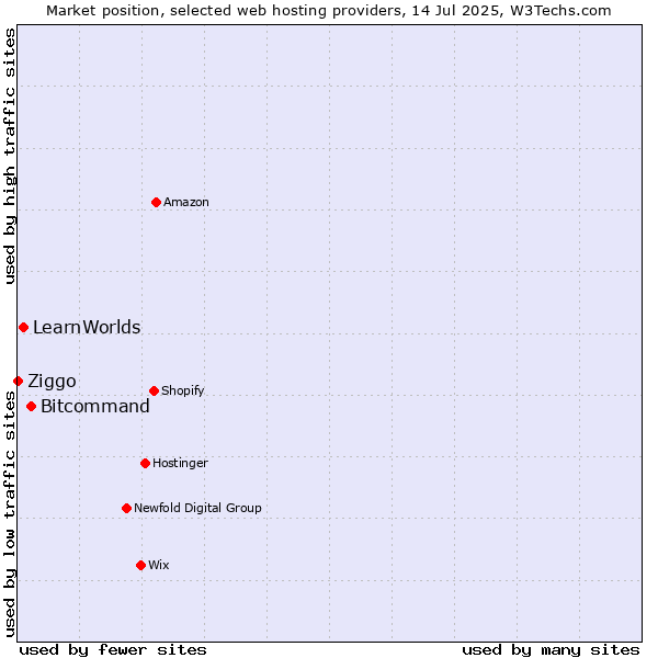 Market position of Bitcommand vs. LearnWorlds vs. Ziggo