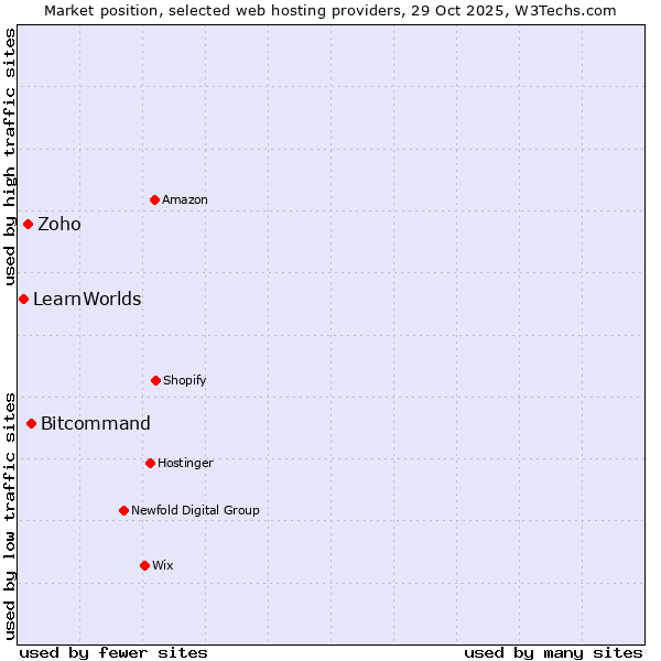 Market position of Bitcommand vs. Zoho vs. LearnWorlds