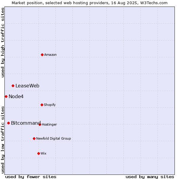 Market position of LeaseWeb vs. Bitcommand vs. Node4