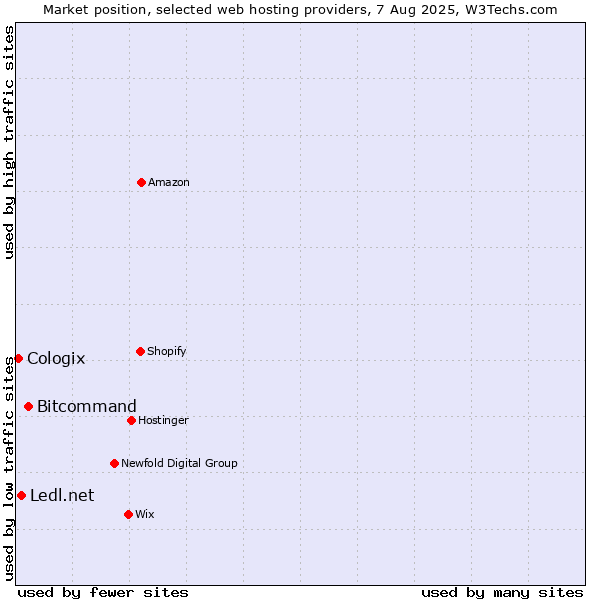 Market position of Bitcommand vs. Ledl.net vs. Cologix