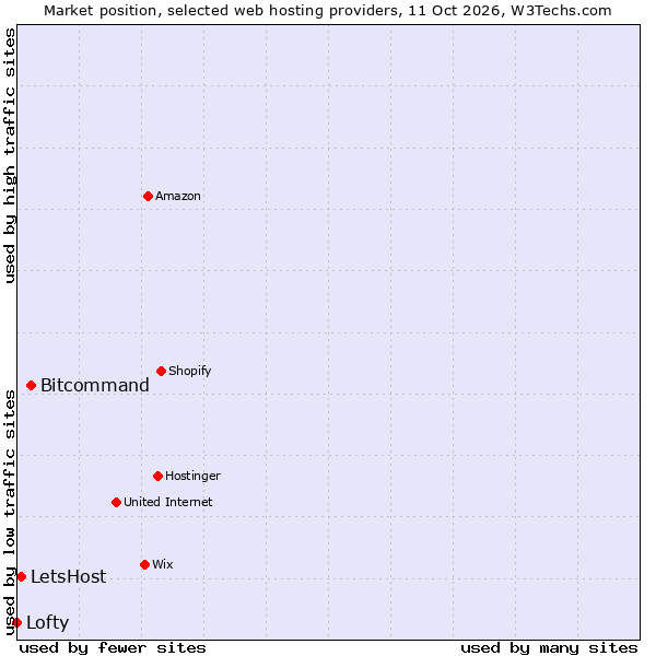 Market position of Bitcommand vs. LetsHost vs. Lofty