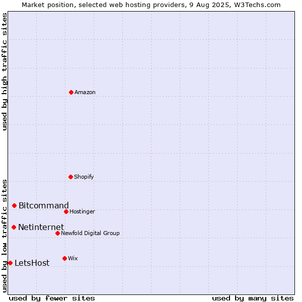 Market position of Bitcommand vs. Netinternet vs. LetsHost