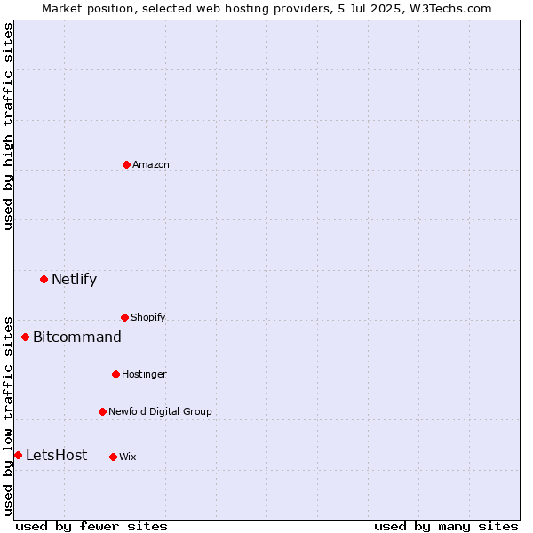 Market position of Netlify vs. Bitcommand vs. LetsHost