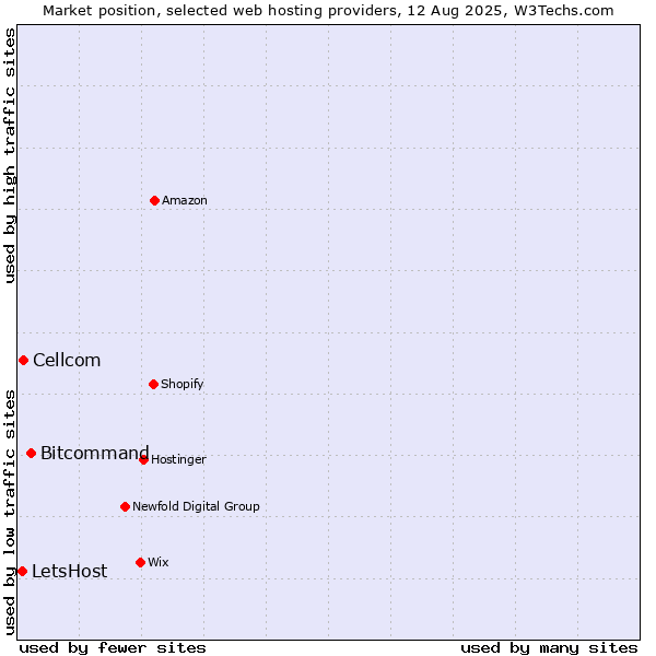Market position of Bitcommand vs. Cellcom vs. LetsHost