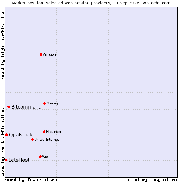 Market position of Bitcommand vs. Opalstack vs. LetsHost