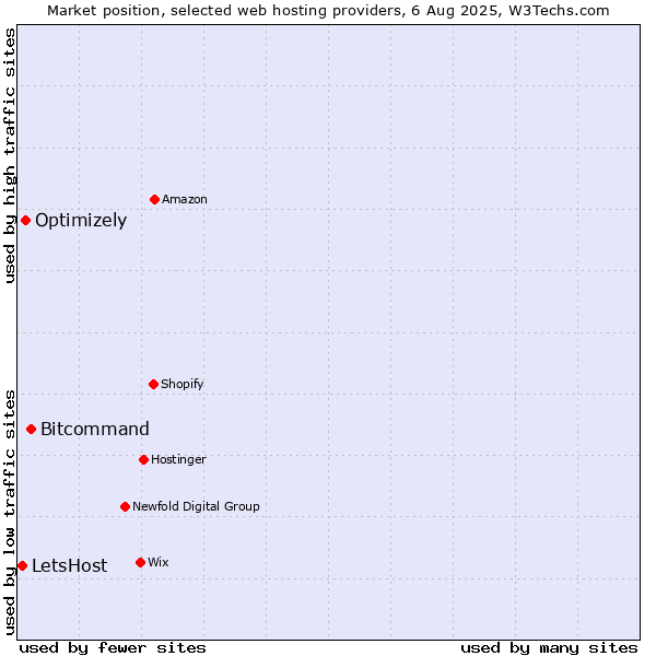 Market position of Bitcommand vs. Optimizely vs. LetsHost