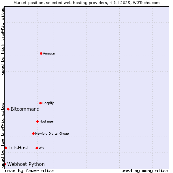 Market position of Bitcommand vs. LetsHost vs. Webhost Python