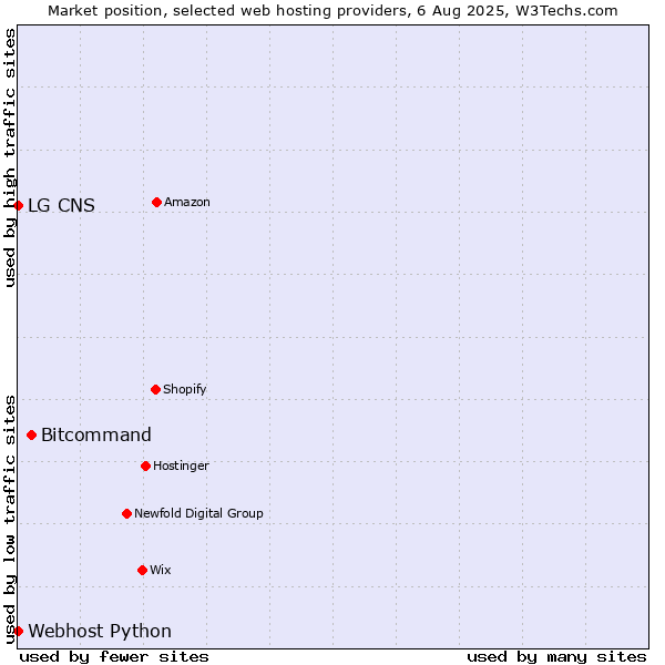 Market position of Bitcommand vs. Webhost Python vs. LG CNS