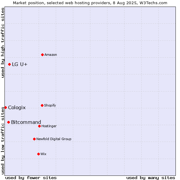 Market position of LG U+ vs. Bitcommand vs. Cologix