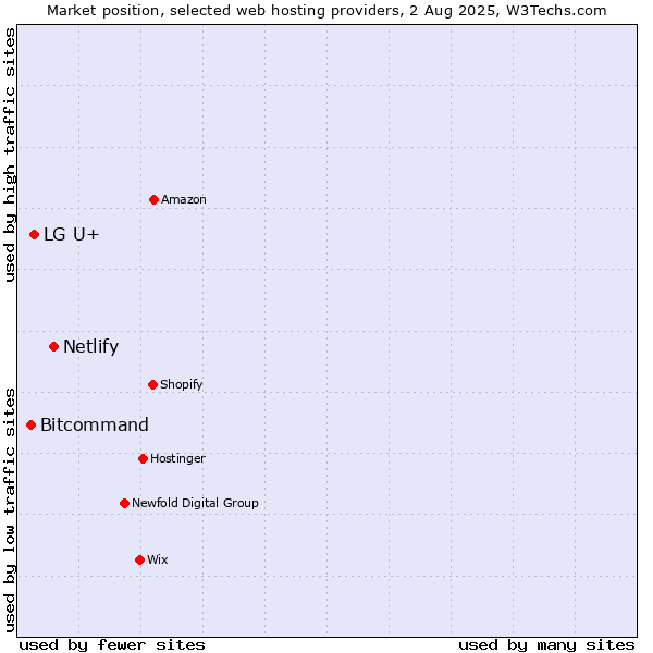 Market position of Netlify vs. LG U+ vs. Bitcommand