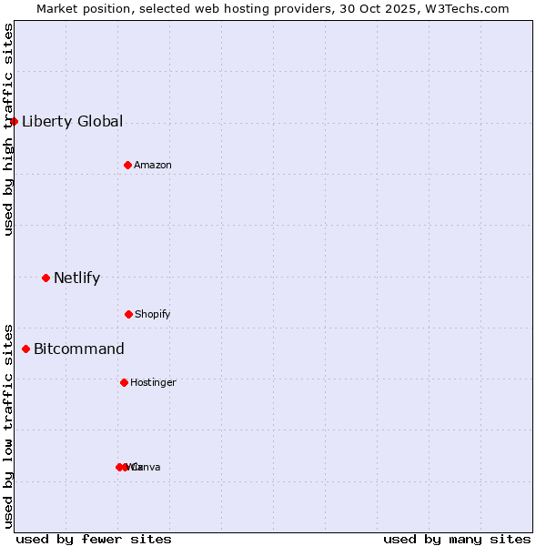 Market position of Netlify vs. Bitcommand vs. Liberty Global