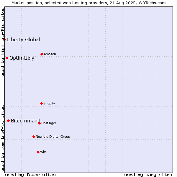 Market position of Bitcommand vs. Optimizely vs. Liberty Global
