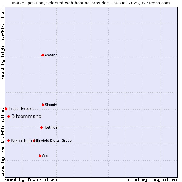 Market position of Bitcommand vs. Netinternet vs. LightEdge