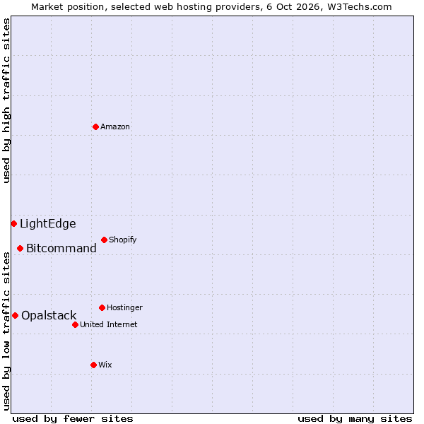 Market position of Bitcommand vs. Opalstack vs. LightEdge
