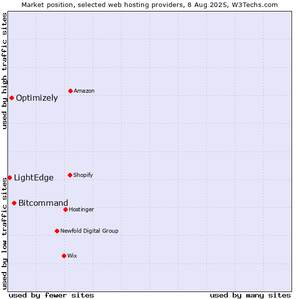 Market position of Bitcommand vs. Optimizely vs. LightEdge