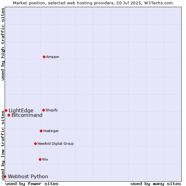 Market position of Bitcommand vs. LightEdge vs. Webhost Python