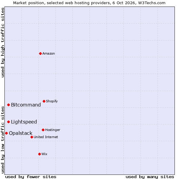Market position of Lightspeed vs. Bitcommand vs. Opalstack