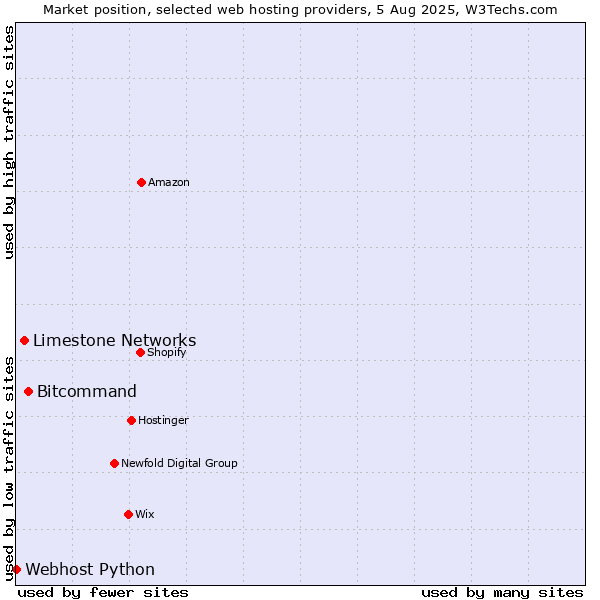 Market position of Bitcommand vs. Limestone Networks vs. Webhost Python