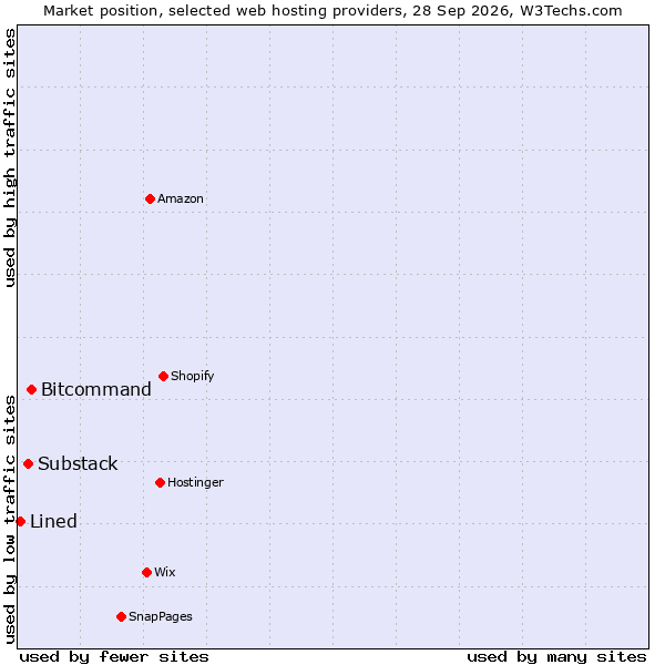 Market position of Bitcommand vs. Substack vs. Lined