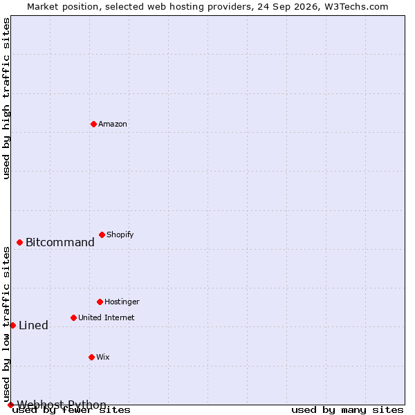Market position of Bitcommand vs. Lined vs. Webhost Python