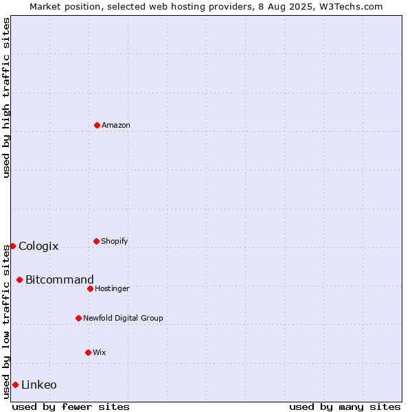Market position of Bitcommand vs. Linkeo vs. Cologix