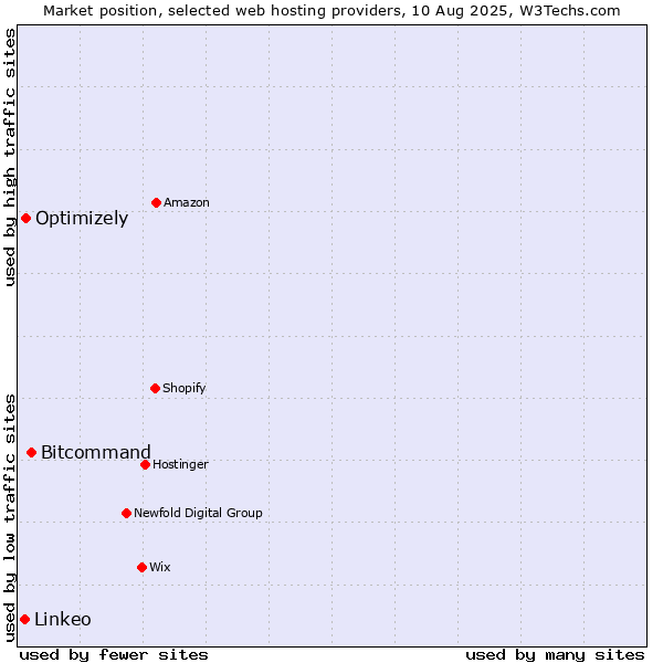 Market position of Bitcommand vs. Optimizely vs. Linkeo